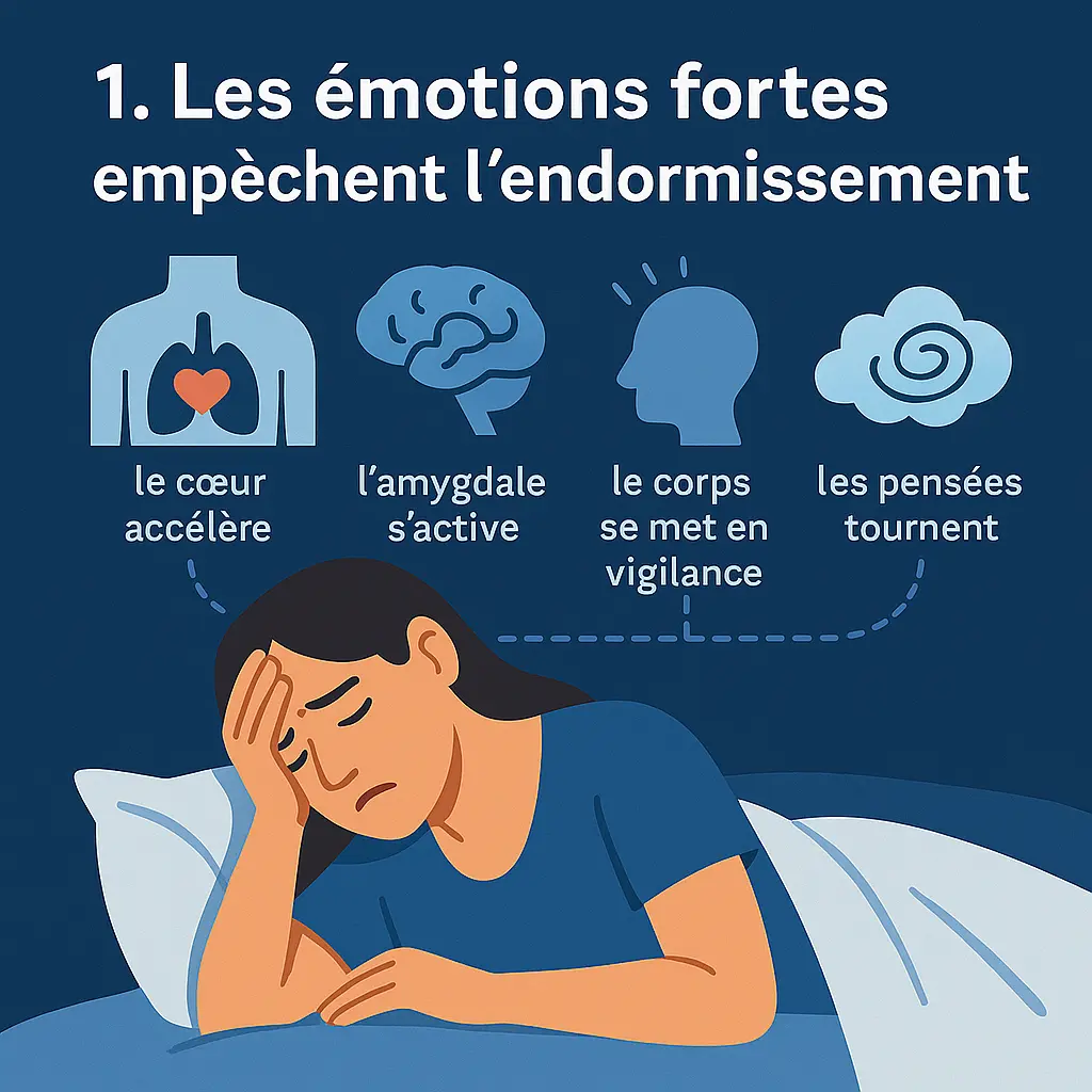 Illustration d’une femme stressée dans son lit avec des icônes expliquant comment les émotions fortes empêchent l’endormissement